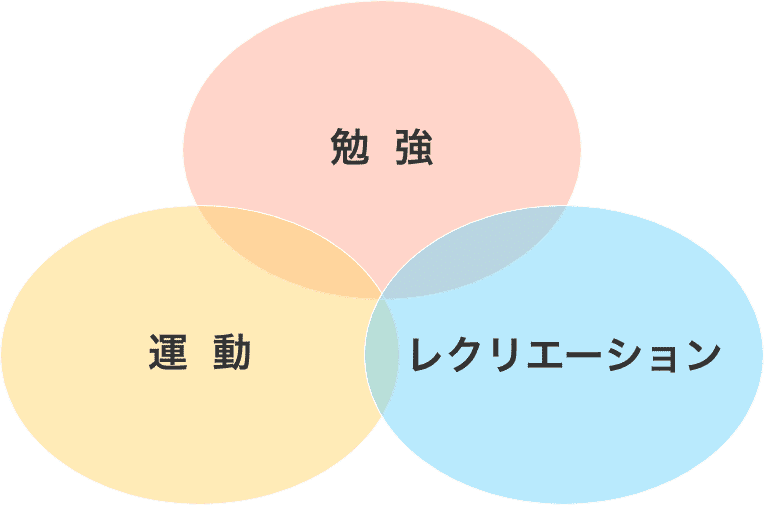 ​放課後デイサービス 放課後等デイサービス サービス３つの柱
